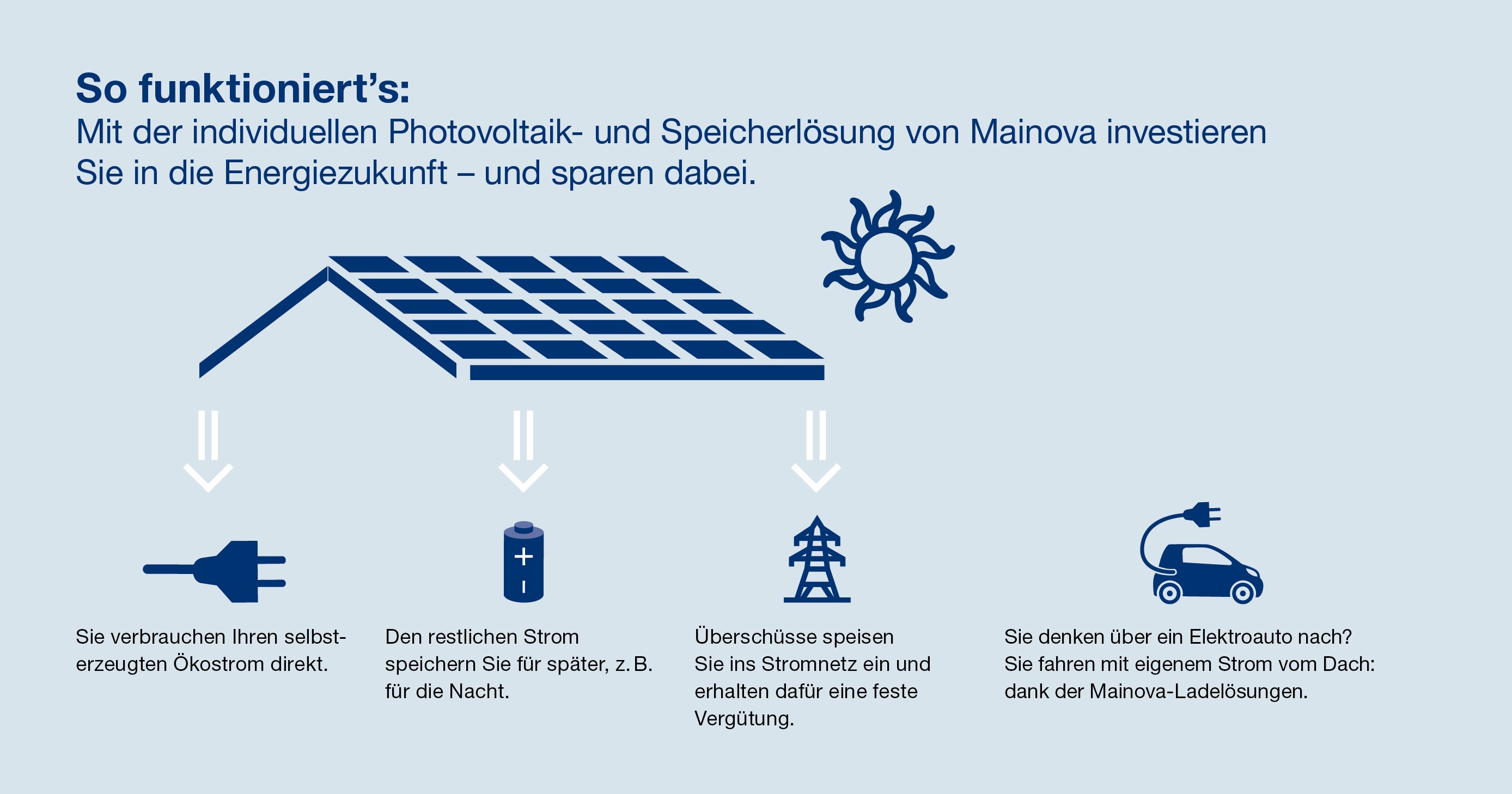 Schaubild Erzeugung Solarstrom