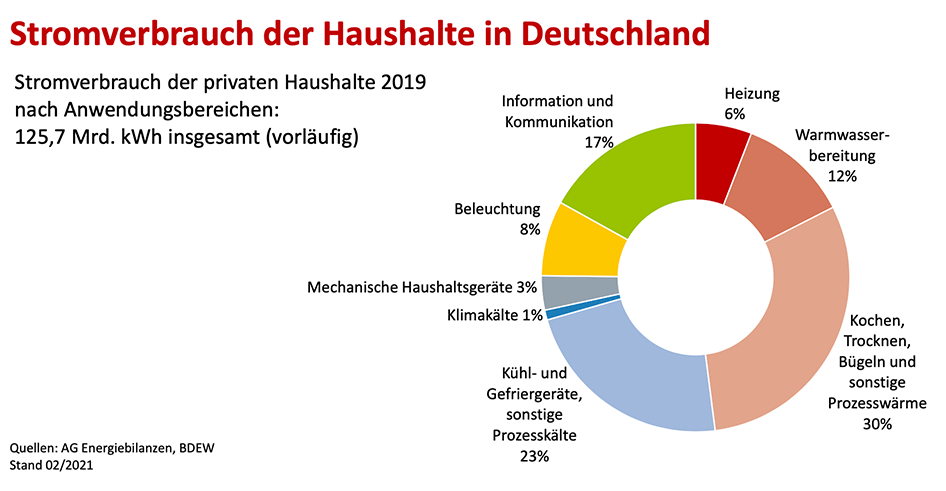 Grafik Stromverbrauch privater Haushalte