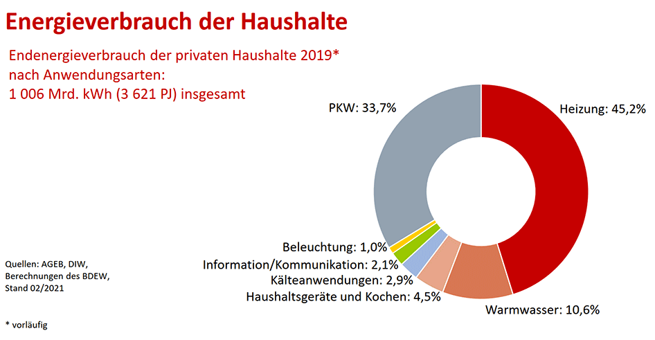 Grafik Endenergieverbrauch privater Haushalte