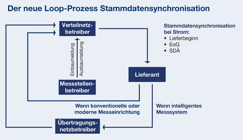 loop_prozess_stammdatensynchronisation