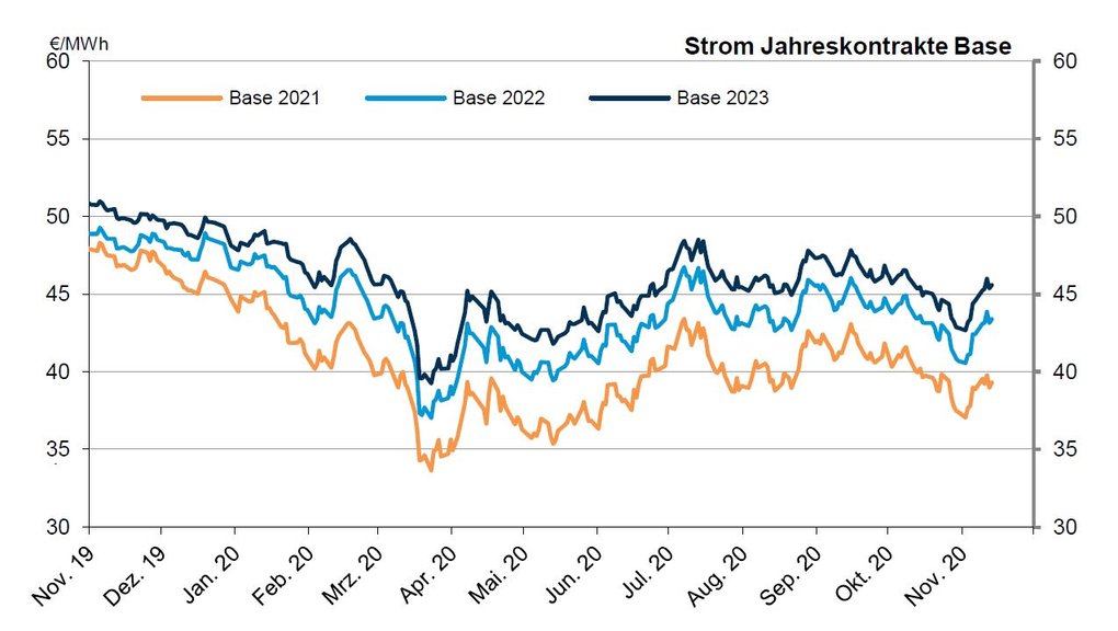 strom-Nov-2020