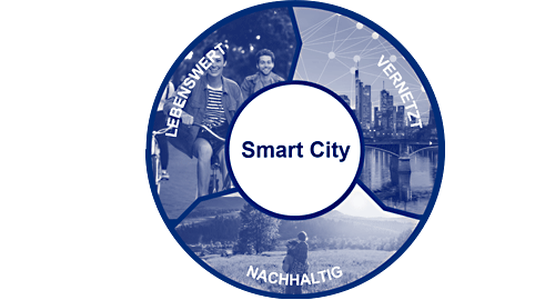 grafik smartcity leitbild