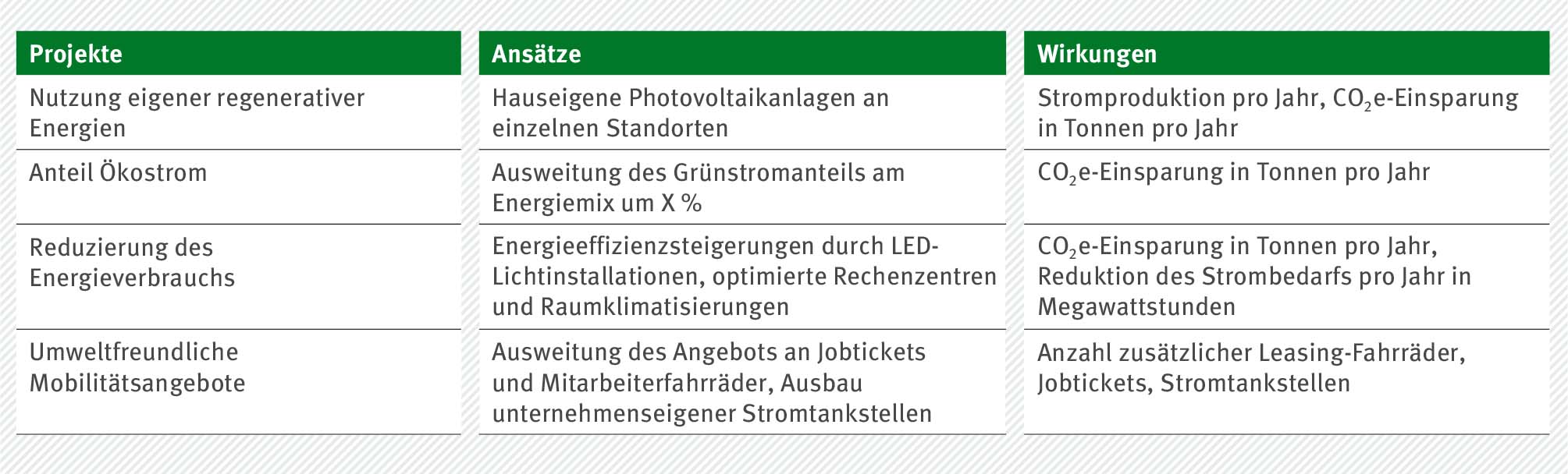 © Umweltbundesamt/IÖW Maßnahmen zur Reduzierung von Energieverbrauch und Treibhausgasausstoß