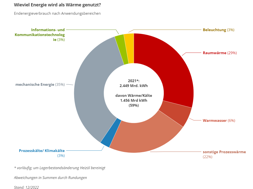 © https://www.bdew.de/service/publikationen/statusreport-waerme/ Energieverbrauch der Haushalte