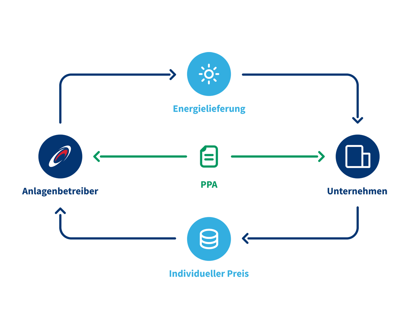 PPA = Power Purchase Agreement