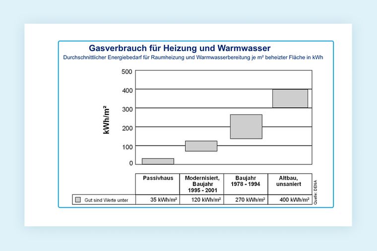 Durchschnittlicher Gasverbrauch pro Quadratmeter