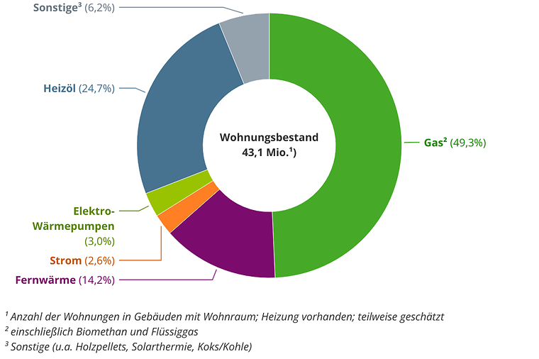 © beheizungsstruktur-des-wohnungsbestandes-in-deutschland-2021.png; Quelle: BDEW Beheizungsstruktur Wohnungsbestand in Deutschland 2021