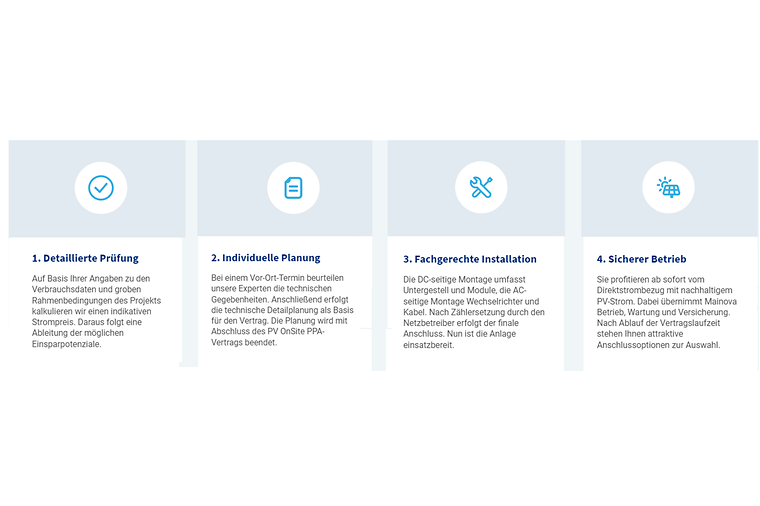 Ein Diagramm zeigt die Schritte: Prüfung, Planung, Installation und Betrieb einer PV-Anlage.