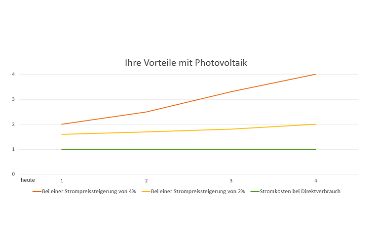 Diagramm, dass die Vorteile von Photovoltaik beim Strompreis zeigt.