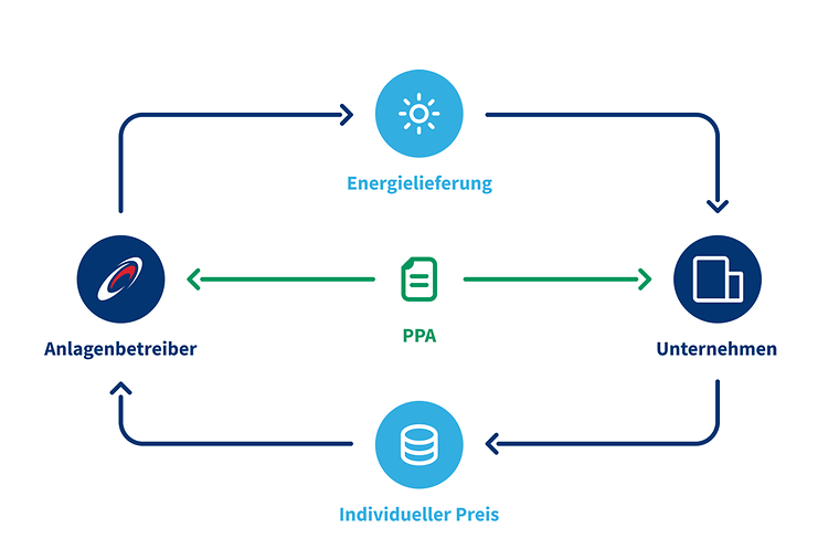 Ein Kreislaufdiagramm zeigt die Energieversorgung zwischen Anlagenbetreiber und Unternehmen mit individuellem Preis.