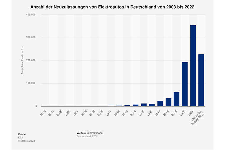 © https://www.tagesschau.de/wirtschaft/verbraucher/e-auto-praemie-foerderung-umweltbonus-101.html