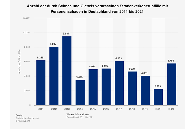 © https://de.statista.com/statistik/daten/studie/2098/umfrage/strassenverkehrsunfaelle-bei-winterglattem-strassenzustand/