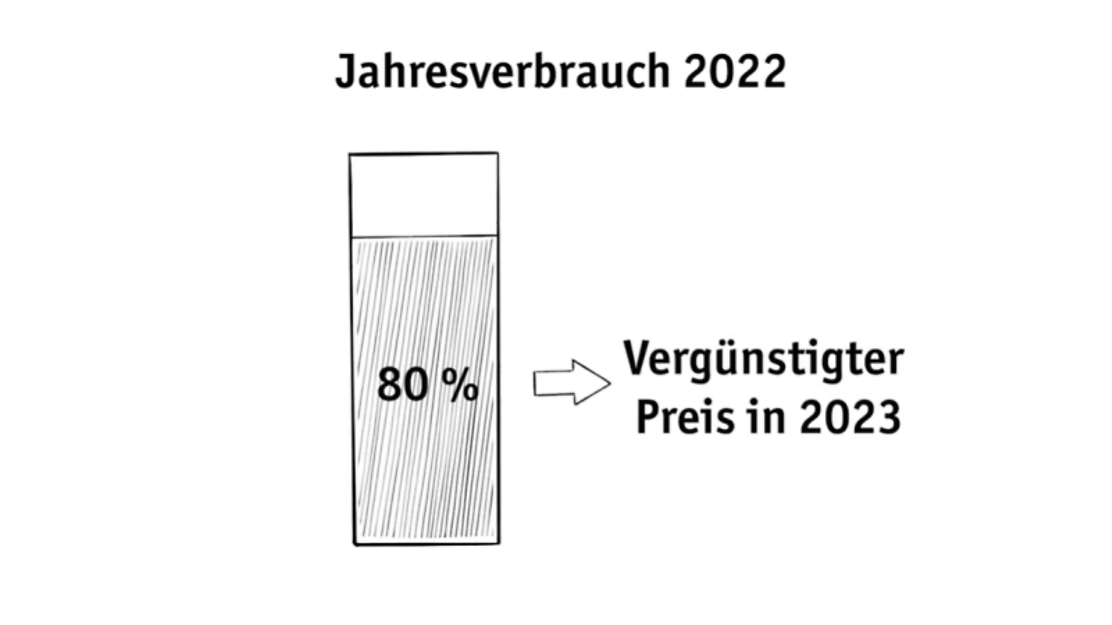 Schaubild zeigt den vergünstigten Preis in 2023 zum Jahresverbrauch 2022 in einem Balkendiagramm