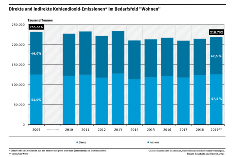 © https://www.umweltbundesamt.de/daten/private-haushalte-konsum/wohnen/kohlendioxid-emissionen-im-bedarfsfeld-wohnen