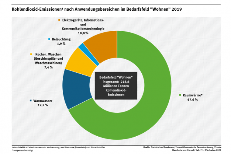 © https://www.umweltbundesamt.de/daten/private-haushalte-konsum/wohnen/kohlendioxid-emissionen-im-bedarfsfeld-wohnen