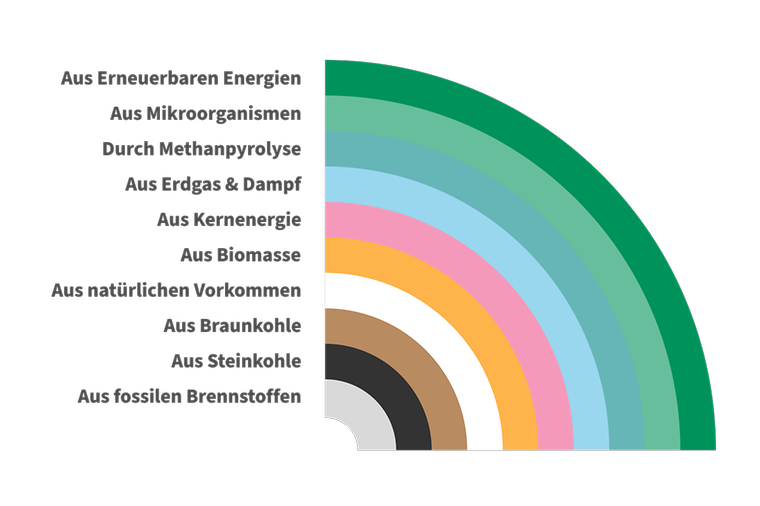 Gewinnung von Wasserstoff durch verschiedene Verfahren – Regenbogengrafik mit Farbcodes
