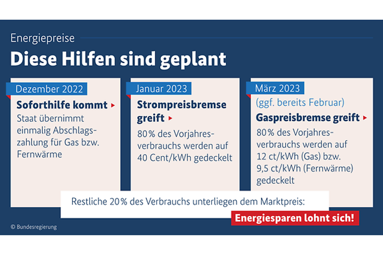 Übersicht der geplanten Energiepreishilfen von Dezember 2022 bis März 2023