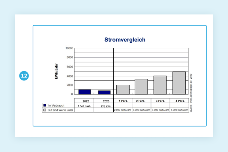 Musterrechnung von Mainova. Fokus auf Stromvergleich. Details im nachfolgenden Text.