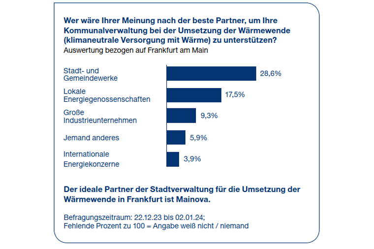 Grafik zur Wärmewende in Frankfurt