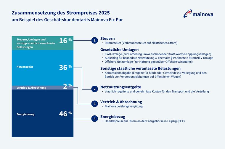 © Mainova Zusammensetzung Strompreis 2025 am Beispiel Mainova BusinessStrom Fix Pur (weitere Informationen im unten stehenden Text)