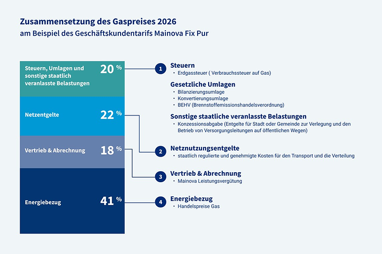 Grafik mit den Bestandteilen des Gaspreises 2026