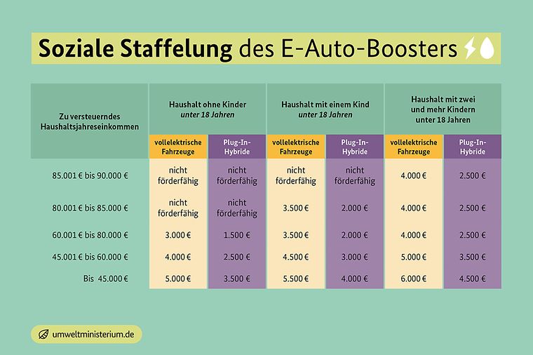 Tabelle mit Überschrift "Soziale Staffelung des E-Auto-Boosters"