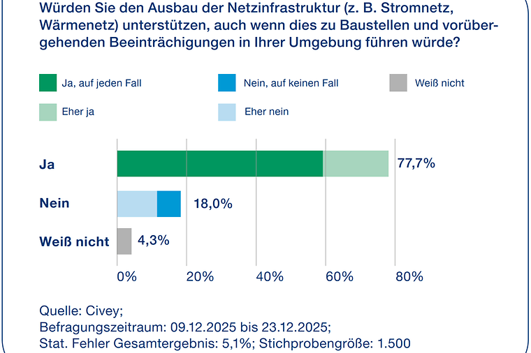 Befragung zum Ausbau der Netzinfrastruktur