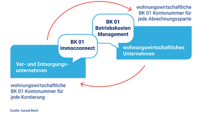 Infografik Immobilienwirtschaft