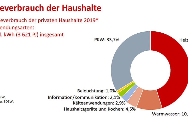 Grafik über Struktur des Stromverbrauchs nach Anwendungsbereichen