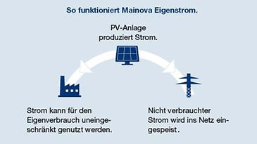 Sofunktioniert_Eigenstrom