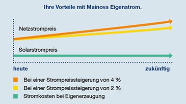 Vorteile_Eigenstrom