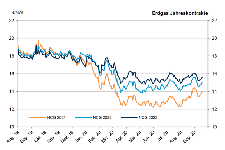 Erdgas Jahreskontrakte