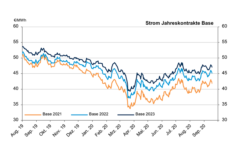 Grafik Strom Jahreskontrakte Base