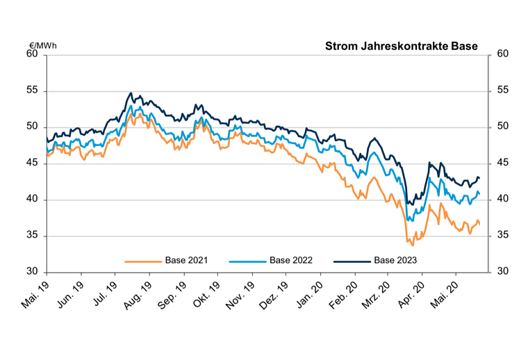 2020-05-20-strom-jahreskontrakte-base