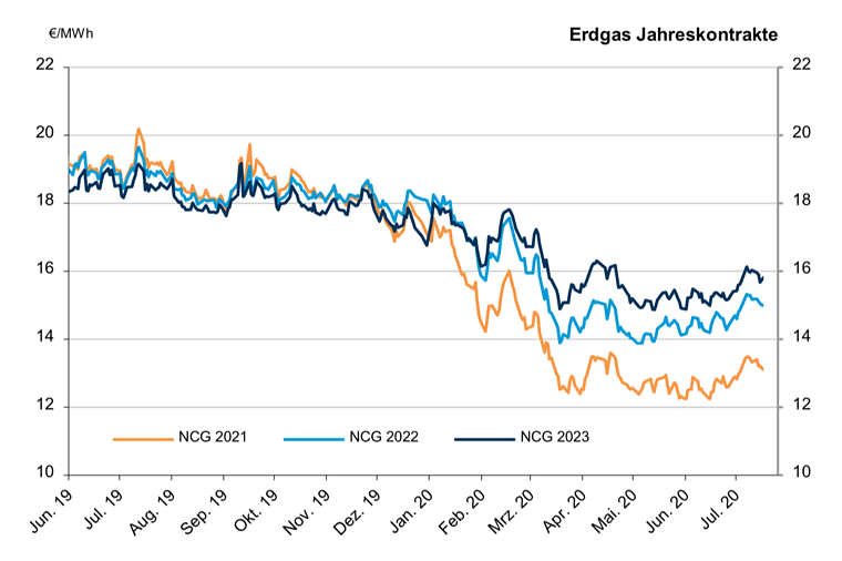 2020-07-21-erdgas-jahreskontrakte
