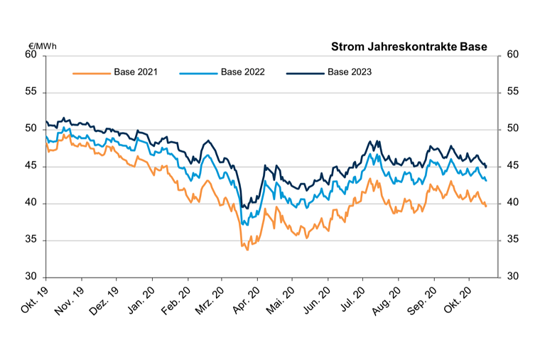 2020-10-19-strom-jahreskontrakte-base