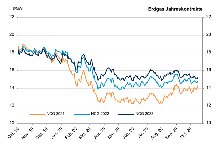 2020-10-19-erdgas-jahreskontrakte