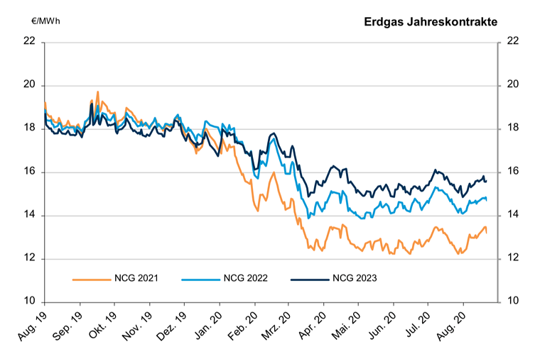 2020-08-24-erdgas-jahreskontrakte
