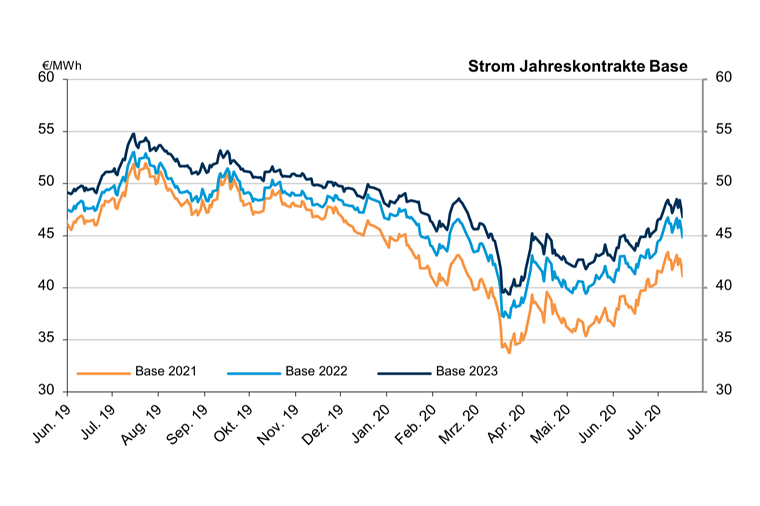 2020-07-21-strom-jahreskontrakte-base