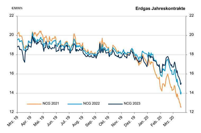 2020-03-23-erdgas-jahreskontrakte
