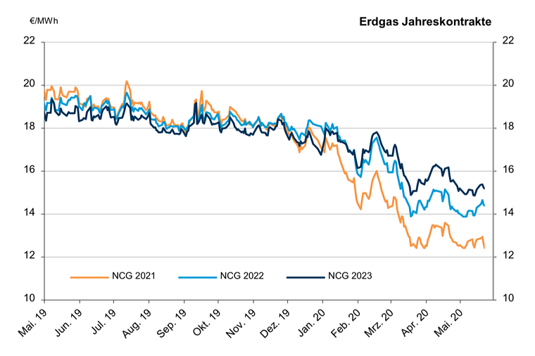 2020-05-20-erdgas-jahreskontrakte