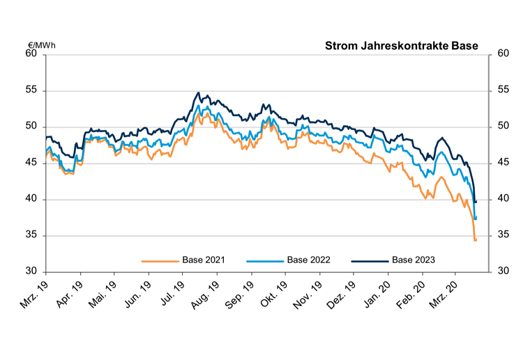 2020-03-23-strom-jahreskontrakte-base