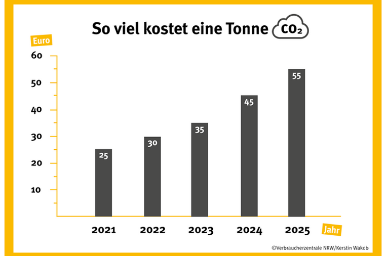 Balkendiagramm zeigt steigende CO2-Kosten