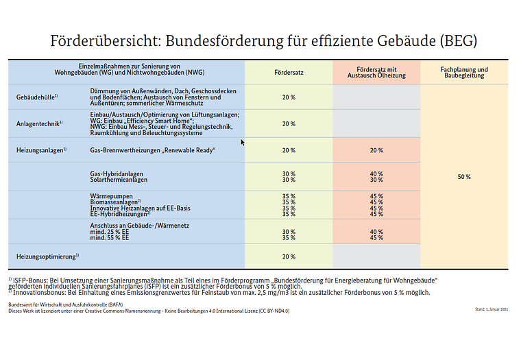 Förderübersicht der Bundesförderung für effiziente Gebäude