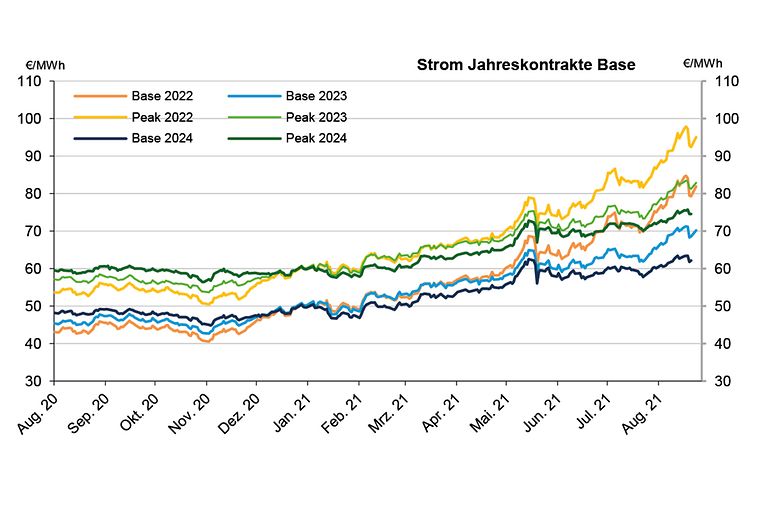 2021-08-23-strom-jahreskontrakte
