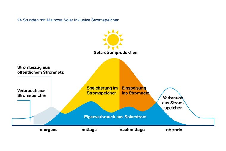 Stromproduktion und -verbrauch mit einem Stromspeicher