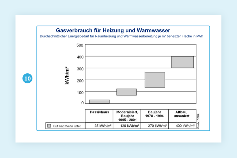 Musterrechnung Erdgas: Entwicklung des Erdgasverbrauchs