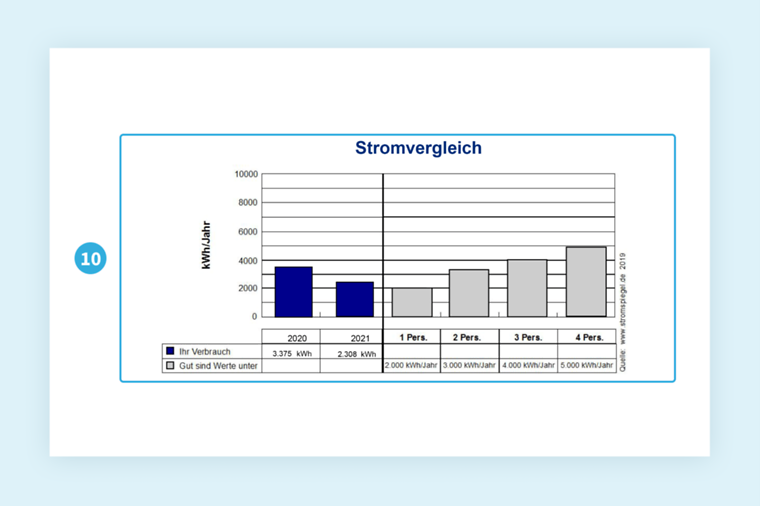 Musterrechnung Strom: Entwicklung des Stromverbrauchs