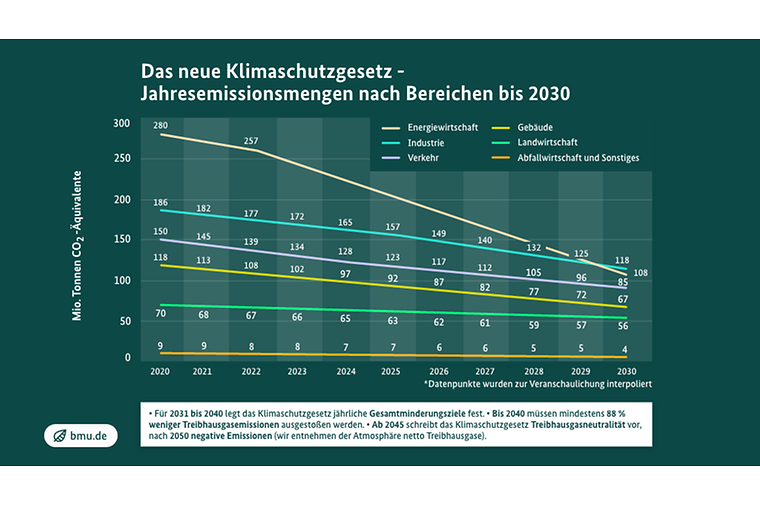 © https://www.bmu.de/pressemitteilung/novelle-des-klimaschutzgesetzes-beschreibt-verbindlichen-pfad-zur-klimaneutralitaet-2045/