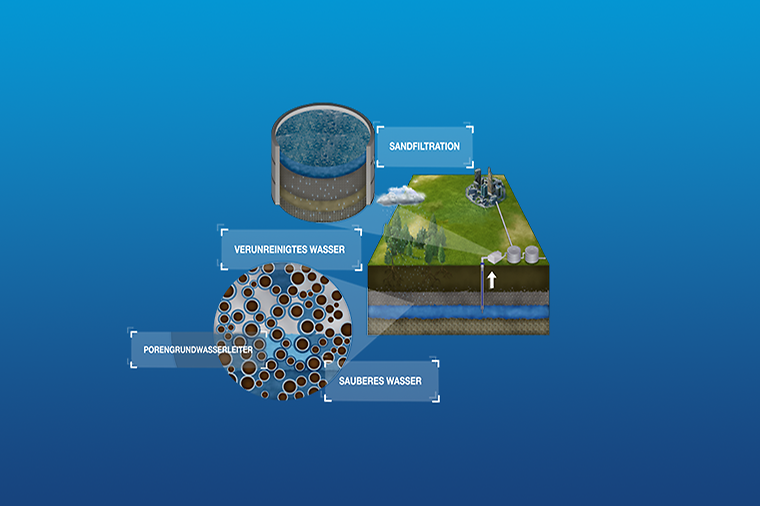 Ein Diagramm zeigt die Sandfiltration von Wasser mit verschiedenen Schichten und Zuständen des Wassers.